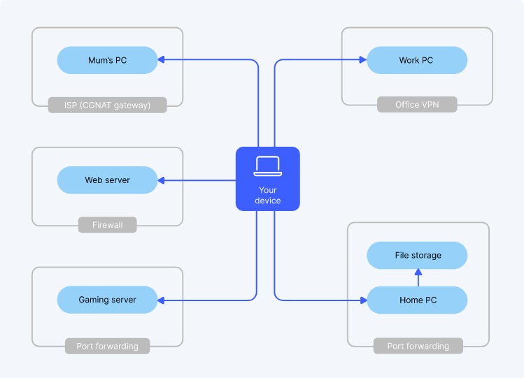 A diagram showing an example Meshnet network created by NordVPN.