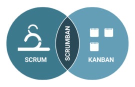 Venn diagram of Scrum, Kanban and Scrumban.