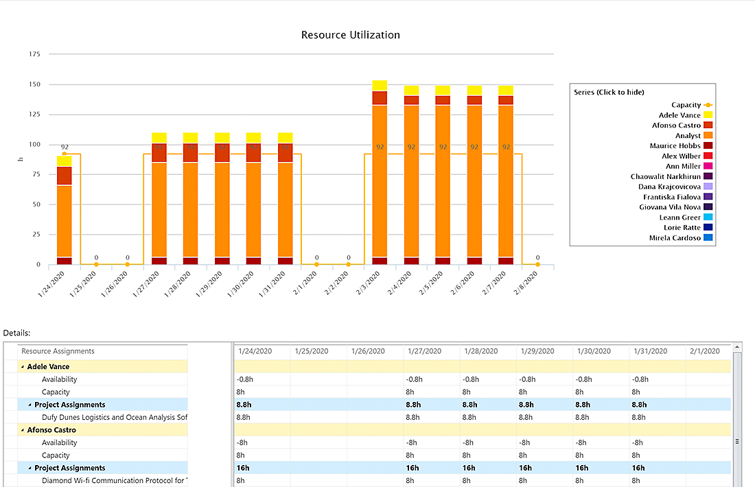 Resource utilization dashboard in Microsoft Project.